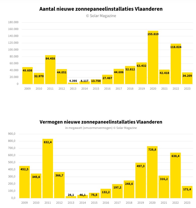 Evolutie Installaties