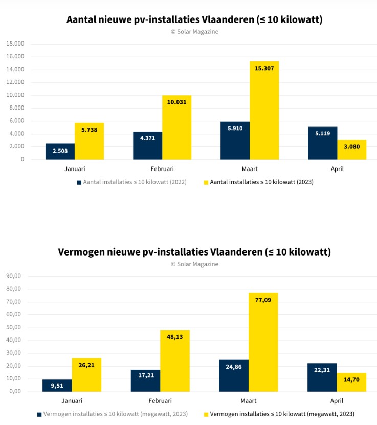 Pv Installaties Nieuws