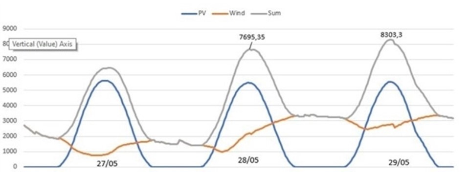 Wind En Zon Record