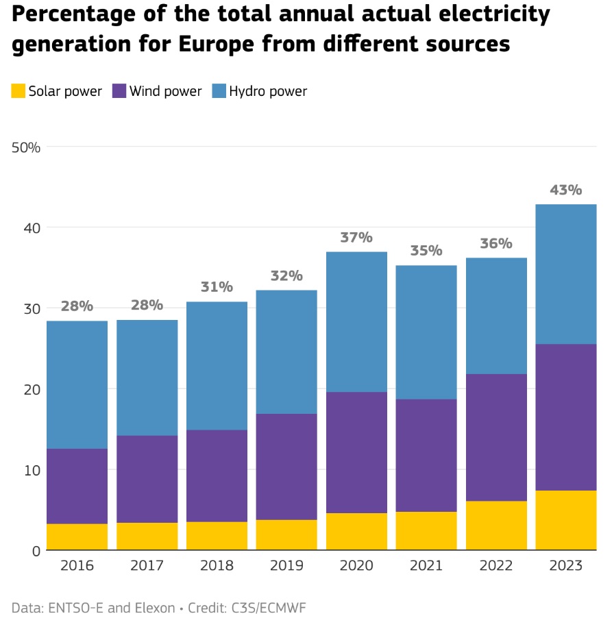 Aandeel hernieuwbare energie Europa