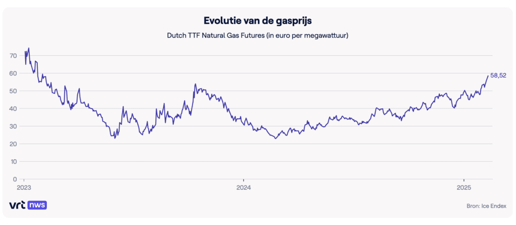 Evolutie van de gasprijs